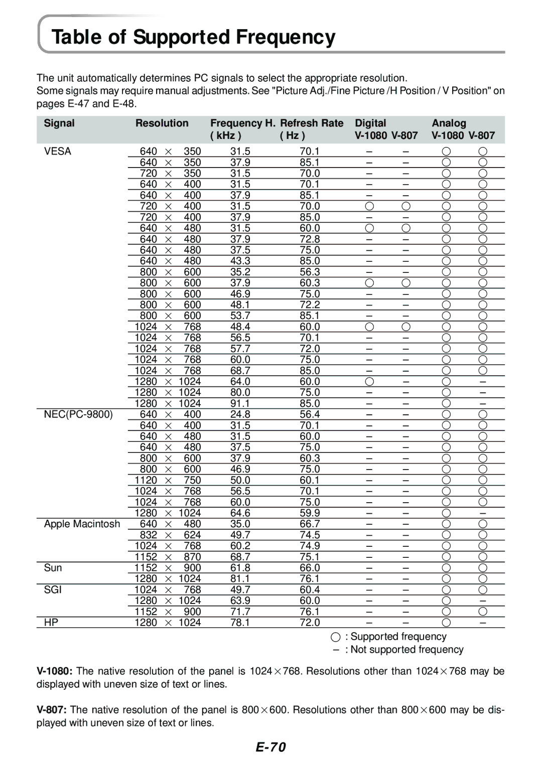 PLUS Vision V-807, V-1080 user manual Table of Supported Frequency, Signal Resolution, Digital Analog KHz 1080 