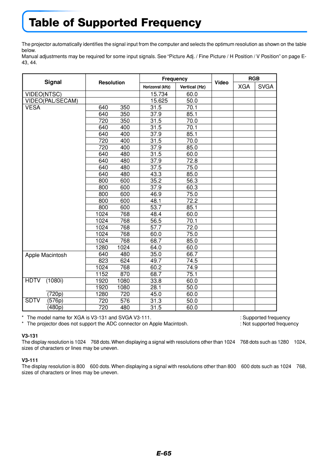 PLUS Vision V3-131, V3-111 user manual Table of Supported Frequency, Signal, Resolution Frequency Video 