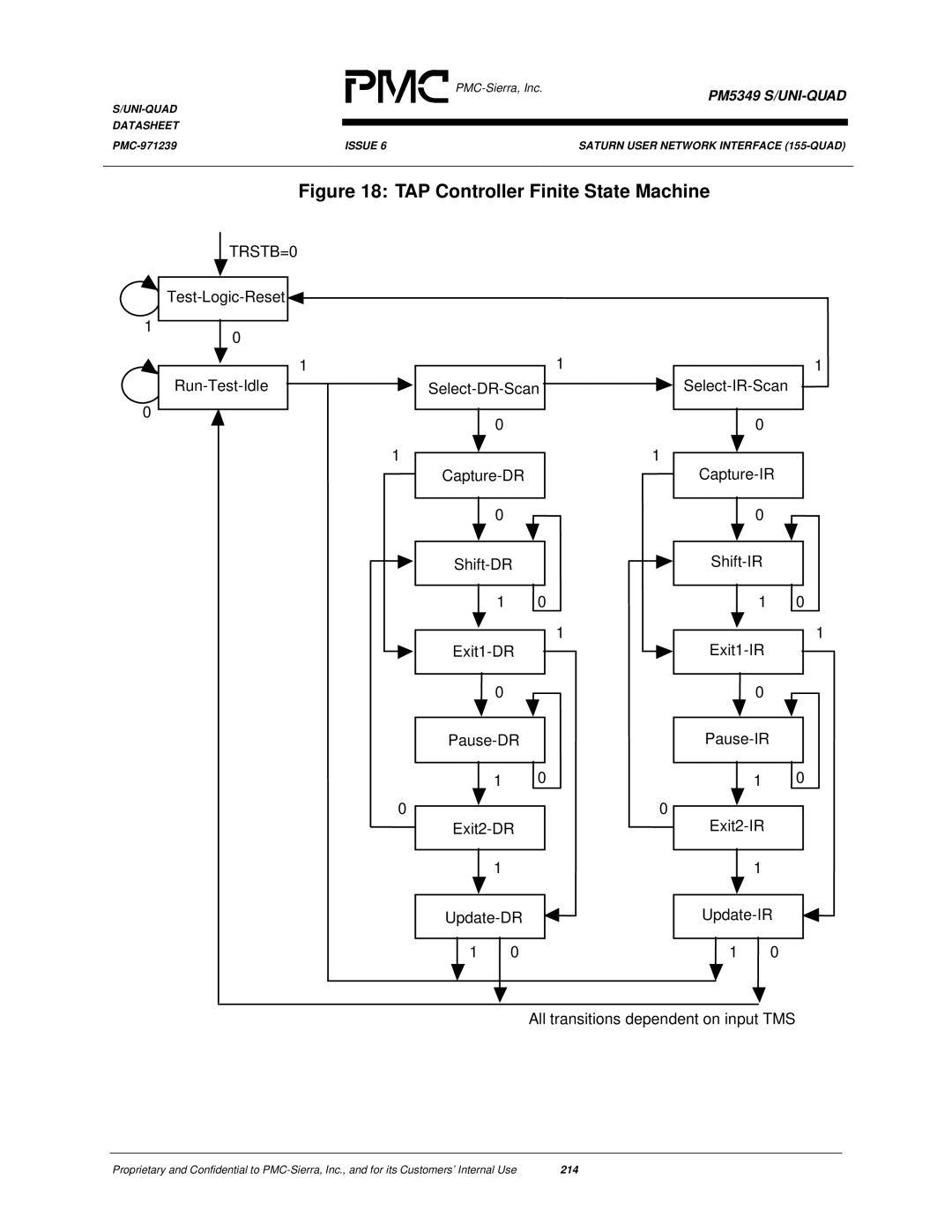 PMC-Sierra PM5349 manual TAP Controller Finite State Machine 