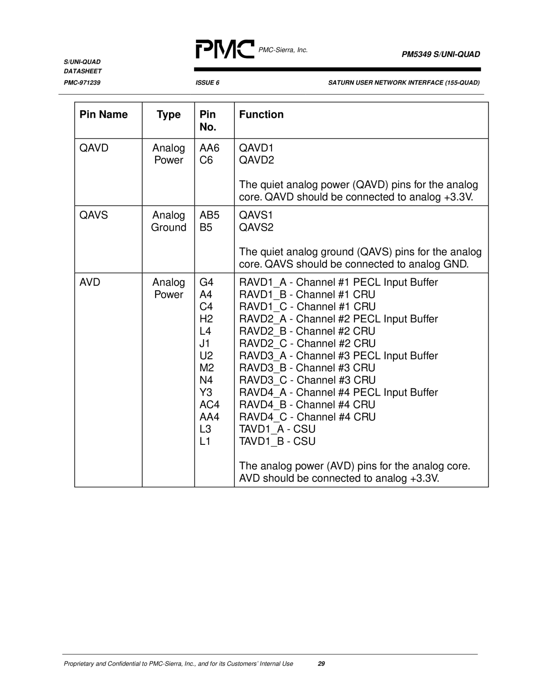 PMC-Sierra PM5349 manual Qavd, AA6 QAVD1, QAVD2, Qavs, AB5 QAVS1, QAVS2, Avd, AC4, AA4, TAVD1A CSU, TAVD1B CSU 