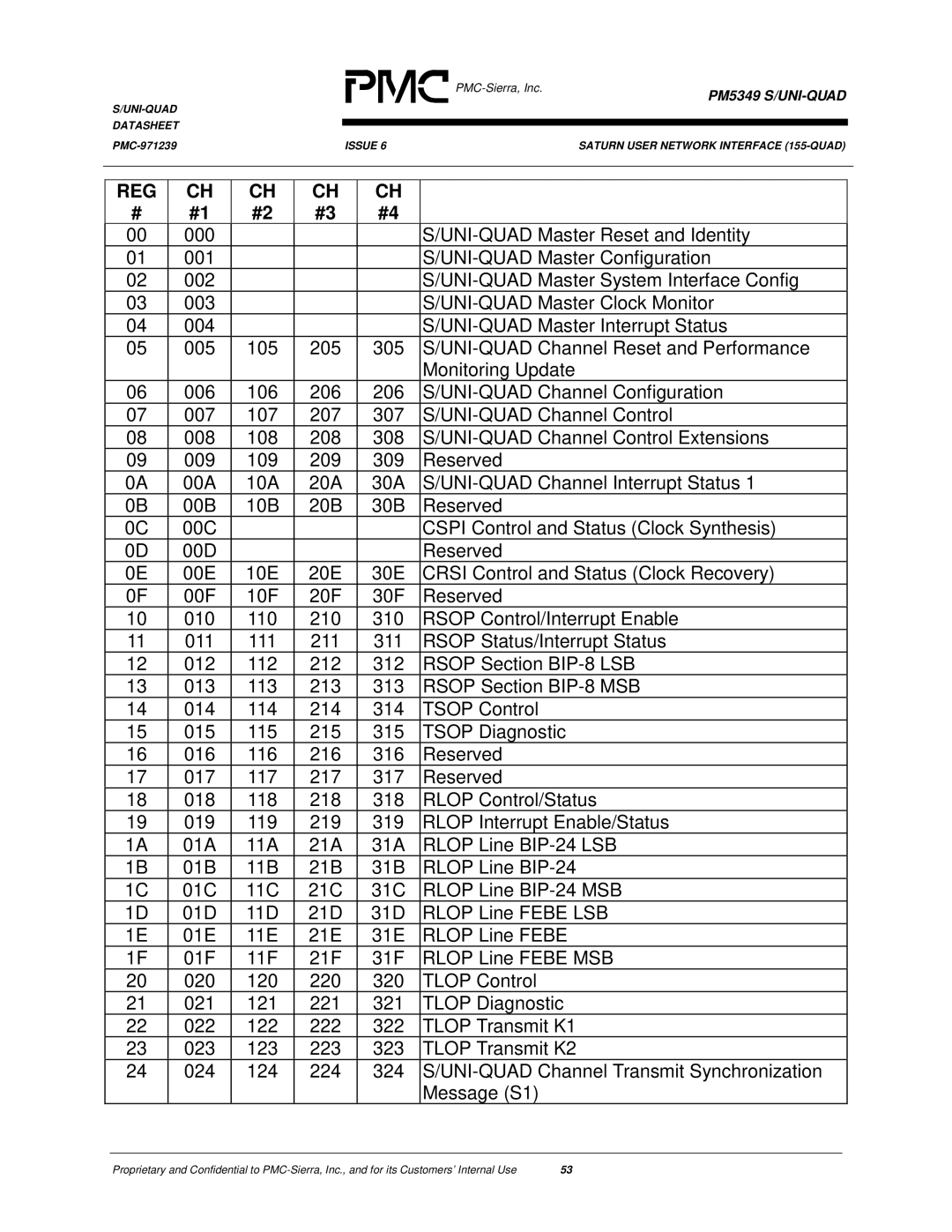 PMC-Sierra PM5349 manual Reg 