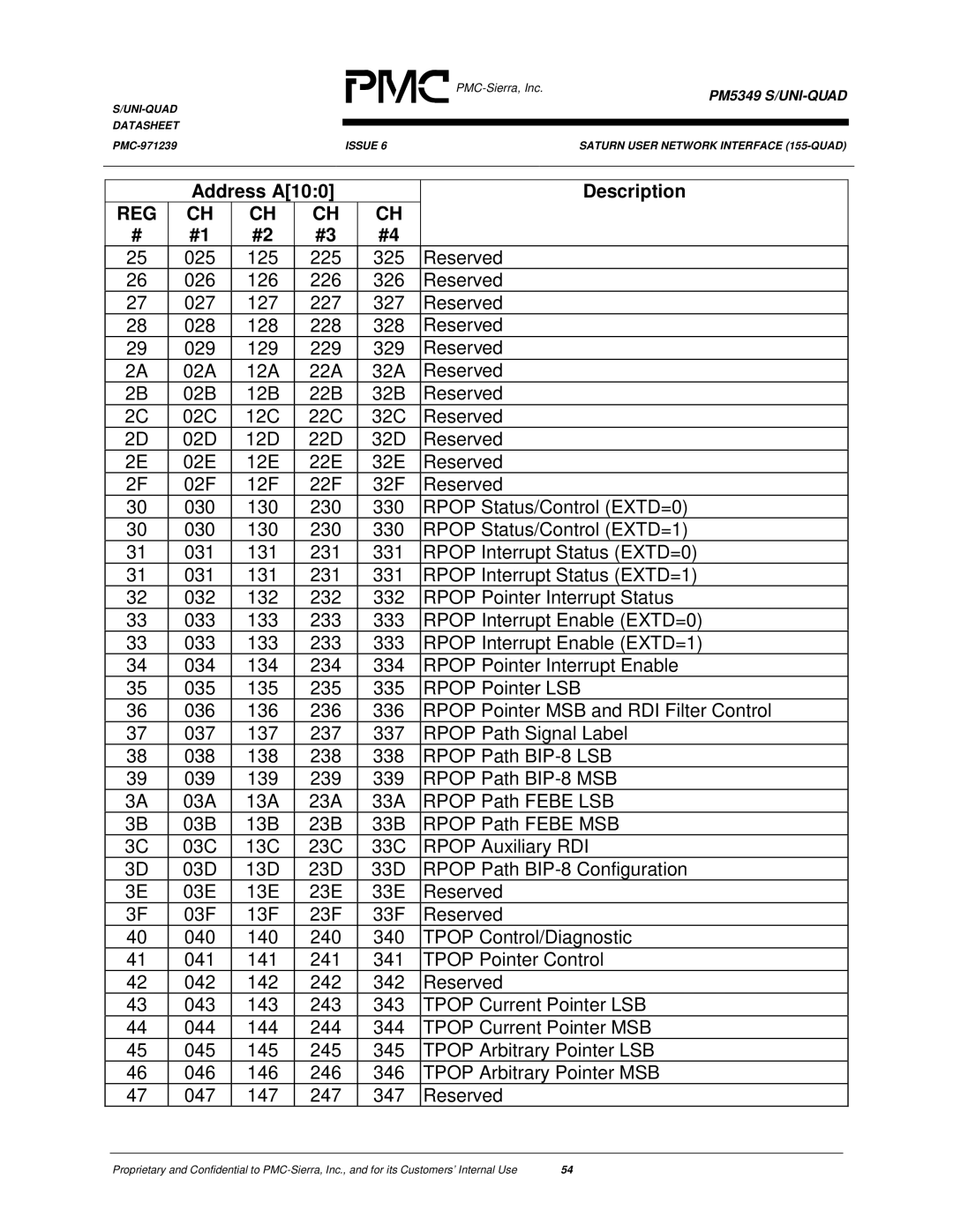 PMC-Sierra PM5349 manual Address A100 Description 