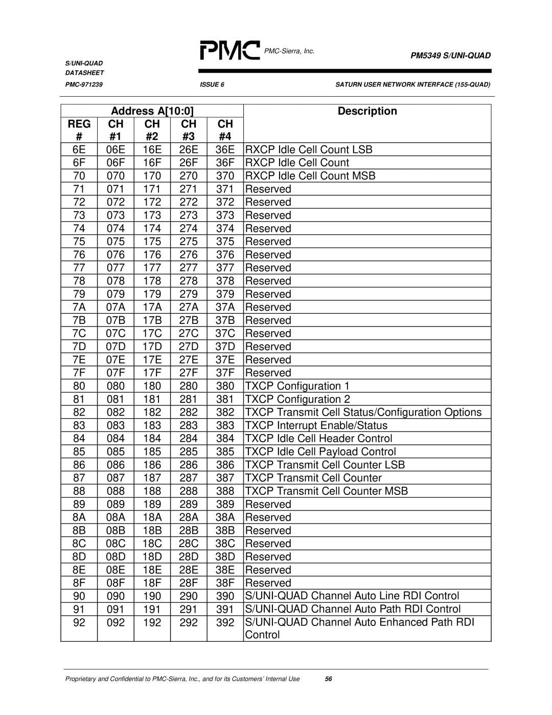 PMC-Sierra PM5349 manual Rxcp Idle Cell Count LSB 06F 16F 26F 36F, Rxcp Idle Cell Count MSB, Reserved 07F 17F 27F 37F 