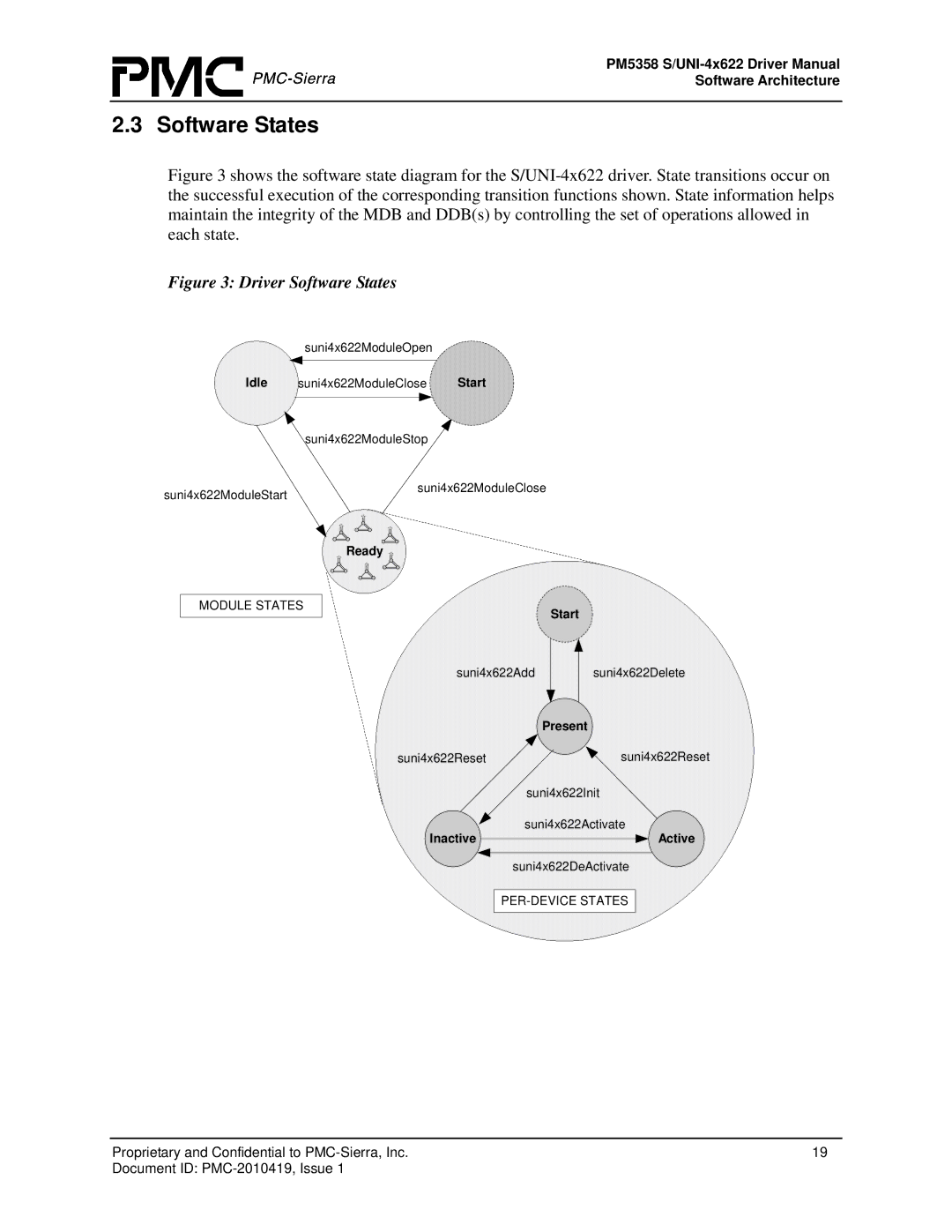 PMC-Sierra PM5358 S/UNI 4x622 manual Software States, Module States 