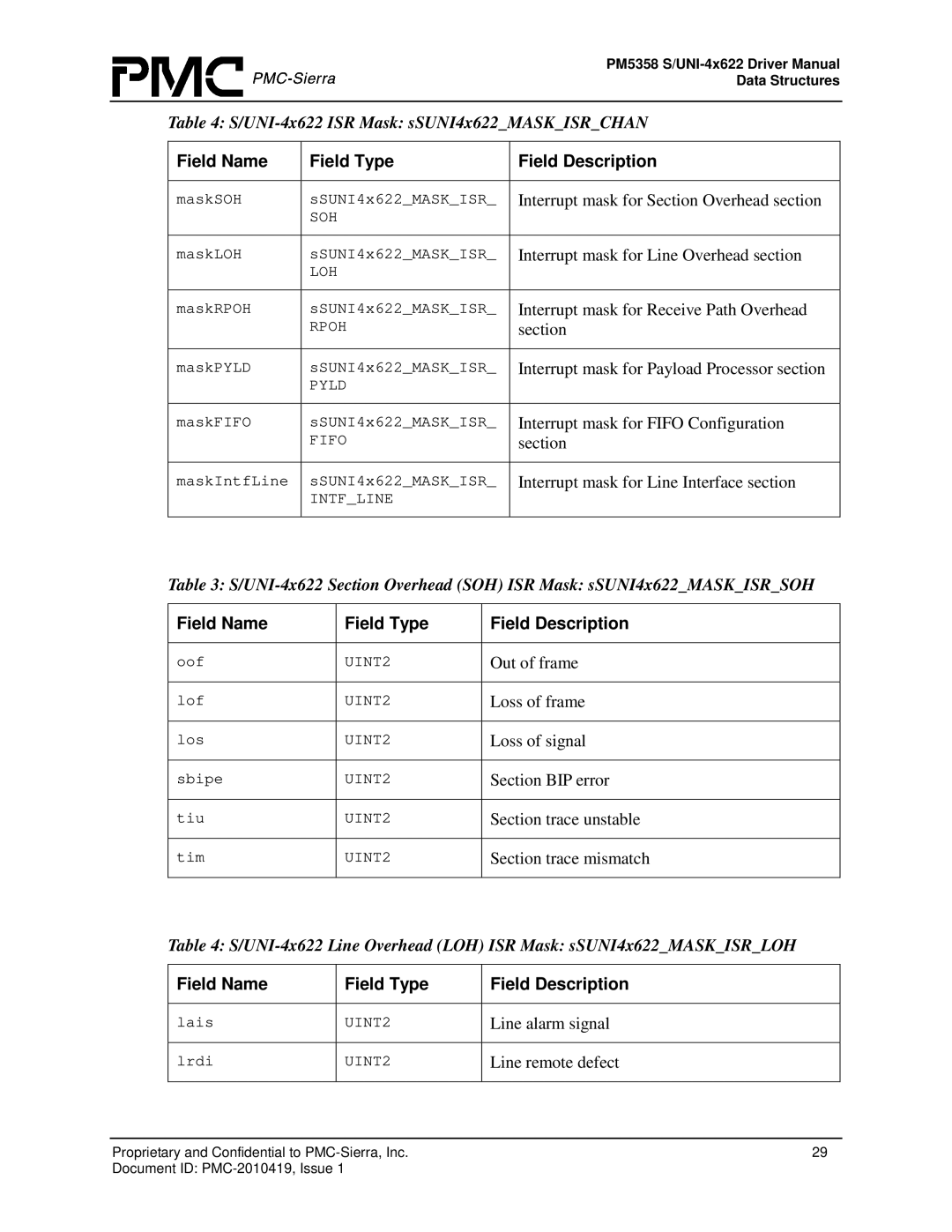 PMC-Sierra PM5358 S/UNI 4x622 manual Interrupt mask for Section Overhead section, Interrupt mask for Line Overhead section 
