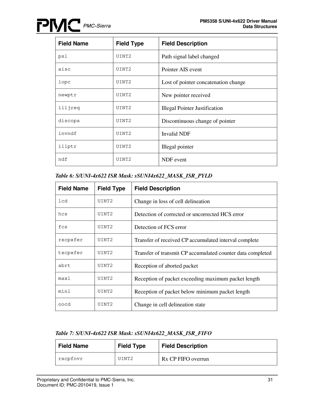 PMC-Sierra PM5358 S/UNI 4x622 manual Rx CP Fifo overrun 