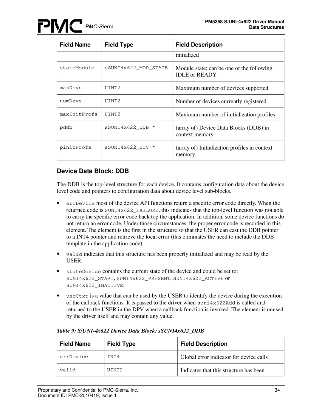 PMC-Sierra PM5358 S/UNI 4x622 manual Device Data Block DDB 