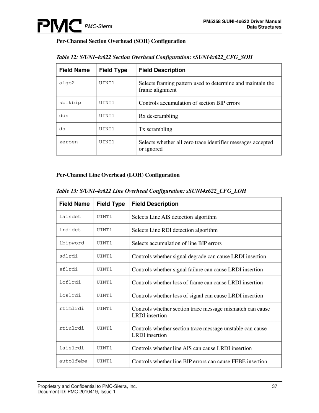 PMC-Sierra PM5358 S/UNI 4x622 Per-Channel Section Overhead SOH Configuration, Per-Channel Line Overhead LOH Configuration 