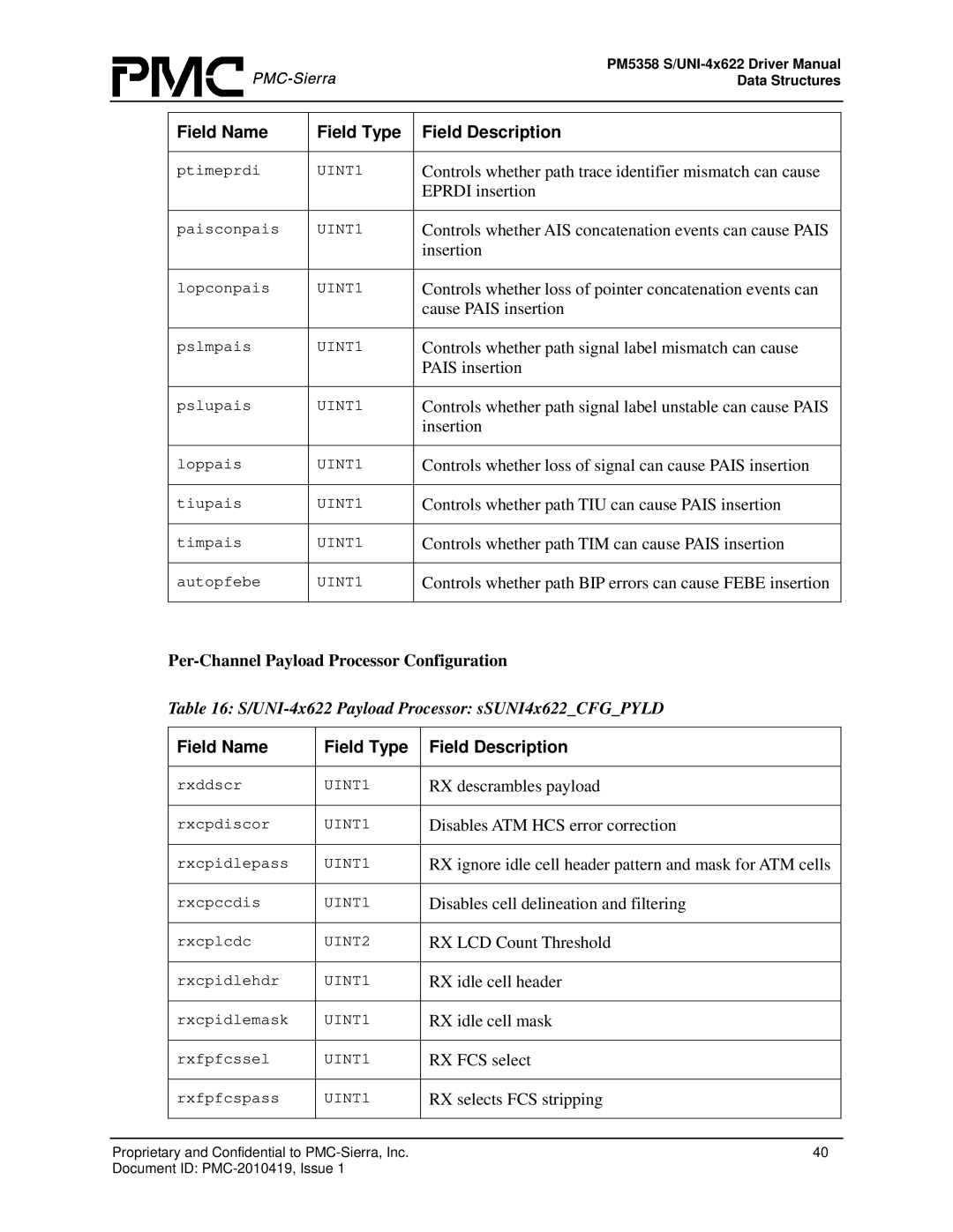 PMC-Sierra PM5358 S/UNI 4x622 manual Per-Channel Payload Processor Configuration 