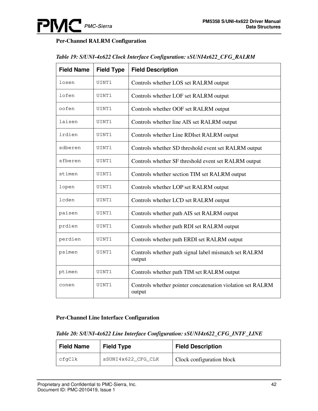 PMC-Sierra PM5358 S/UNI 4x622 manual Per-Channel Ralrm Configuration, Per-Channel Line Interface Configuration 