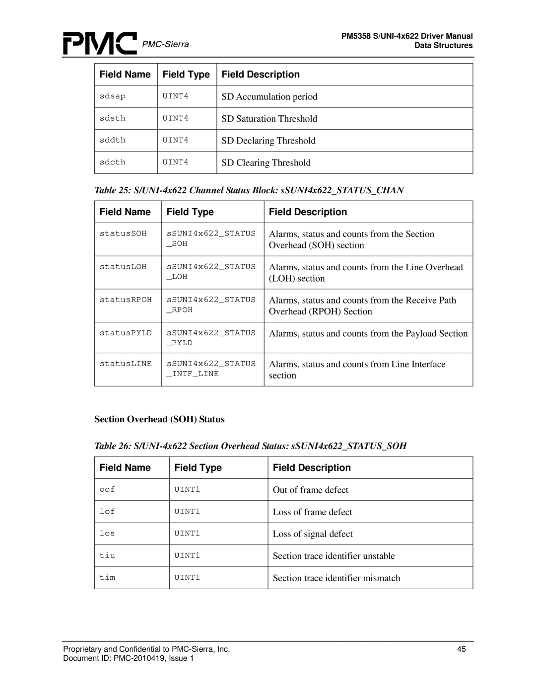 PMC-Sierra PM5358 S/UNI 4x622 manual Section Overhead SOH Status 