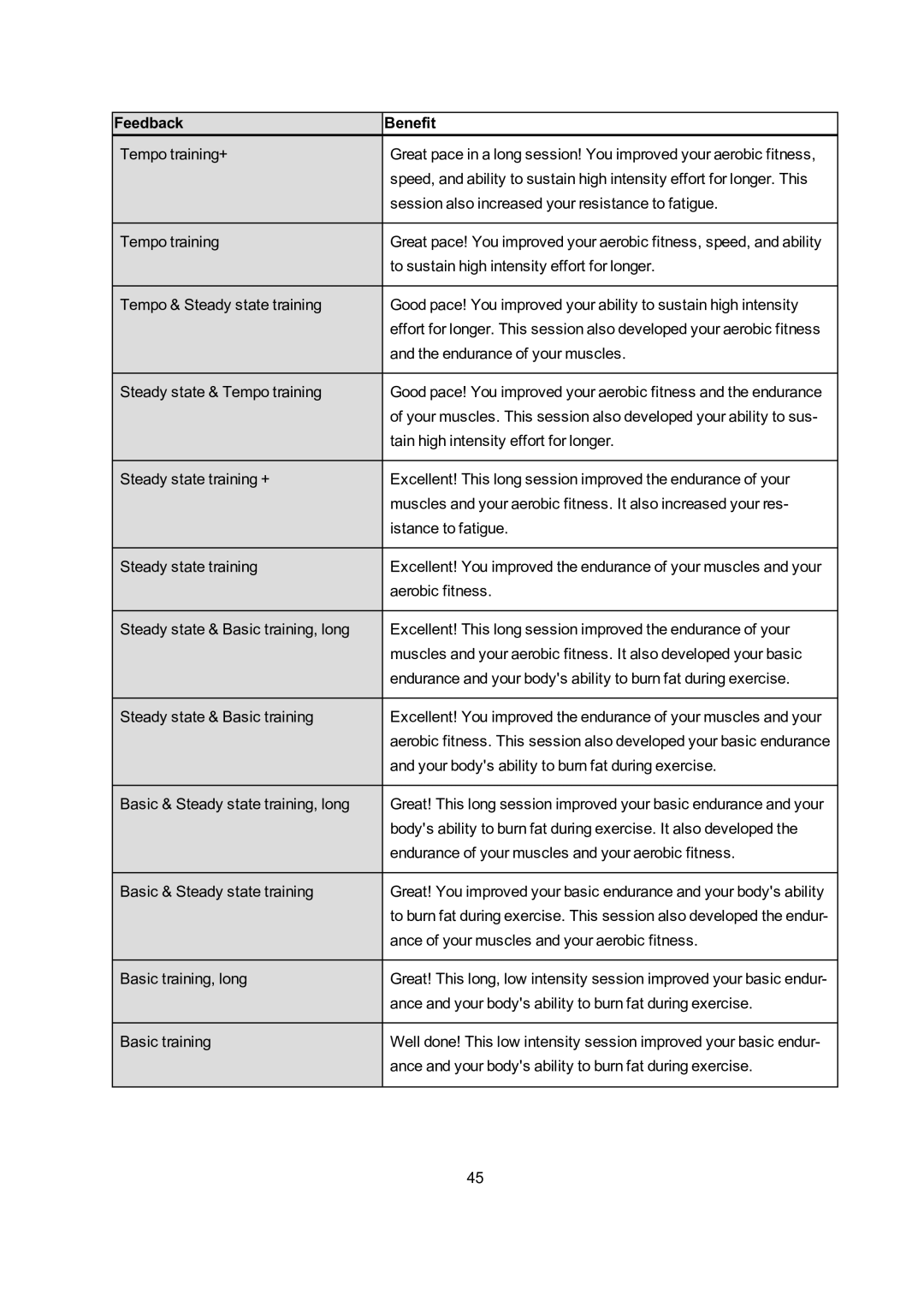 Polar A300 user manual Feedback Benefit 