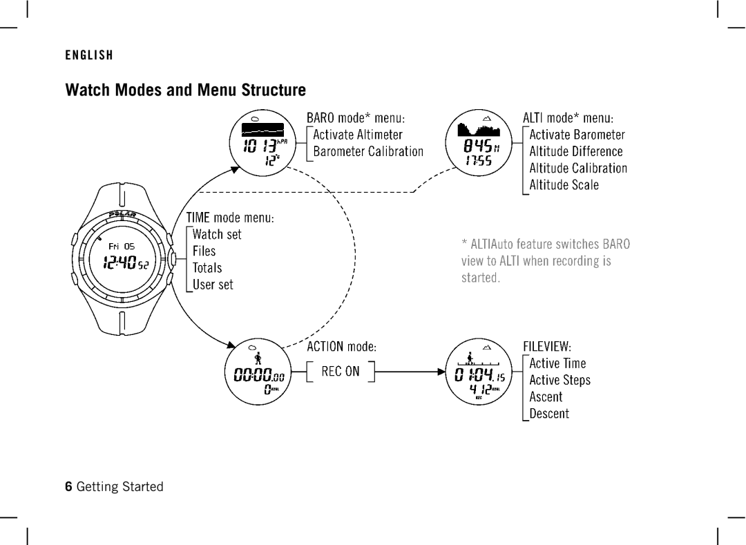 Polar AW200 manual Watch Modes and Menu Structure 