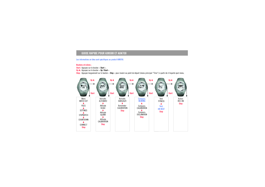 Polar AXN500, AXN700 manuel dutilisation Menu, Activate, Altitude, Barometer, Compass, Test, Action 