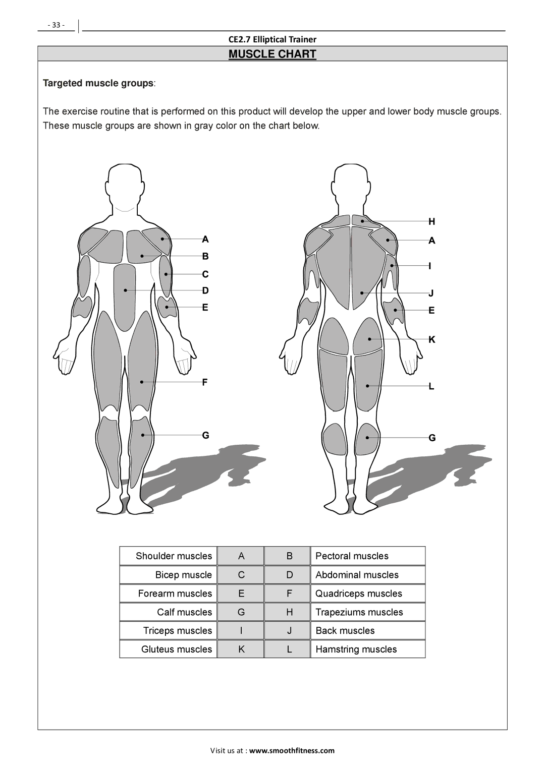 Polar CE2.7 user manual Muscle Chart, Targeted muscle groups 