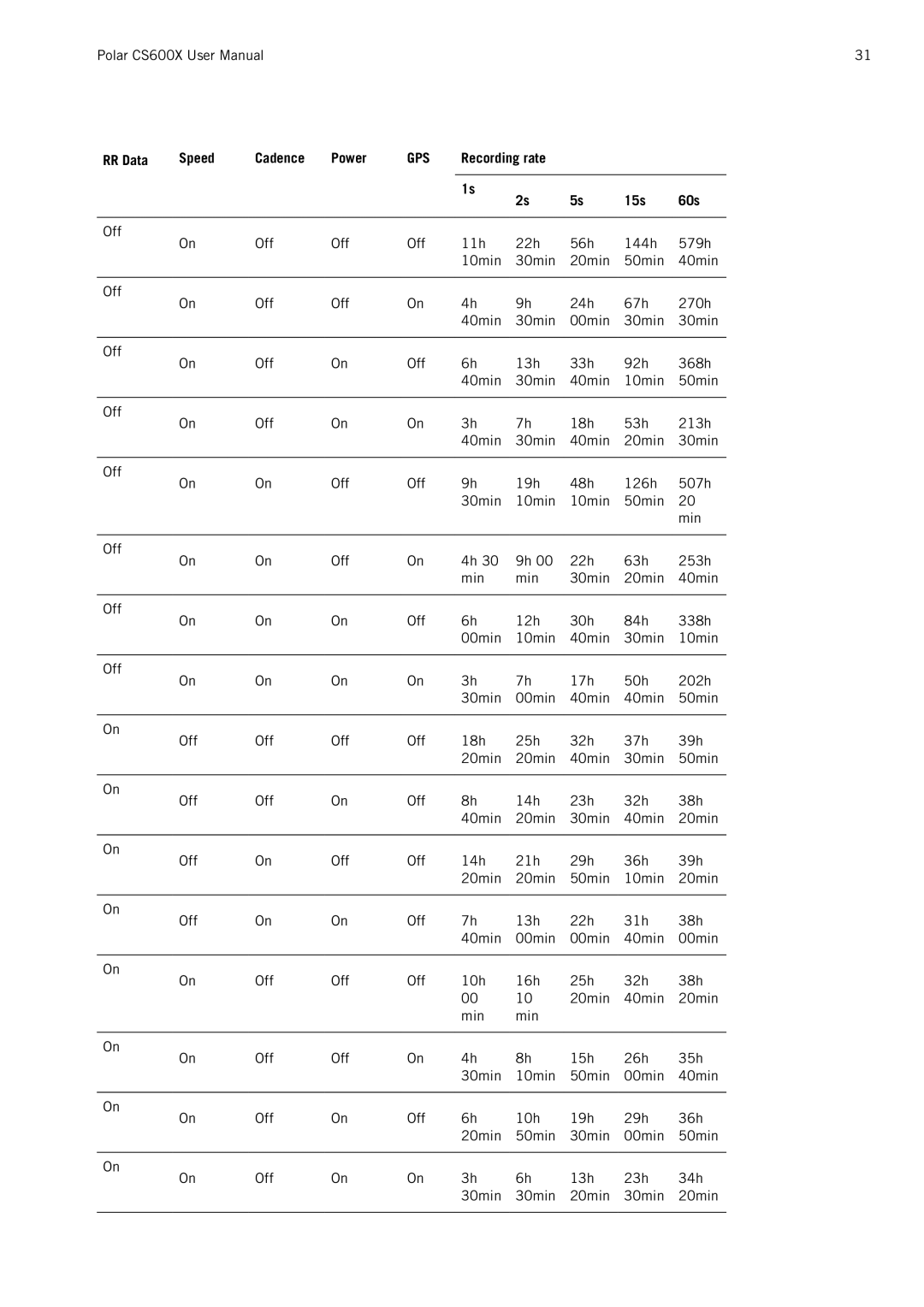 Polar CS600X user manual Gps 