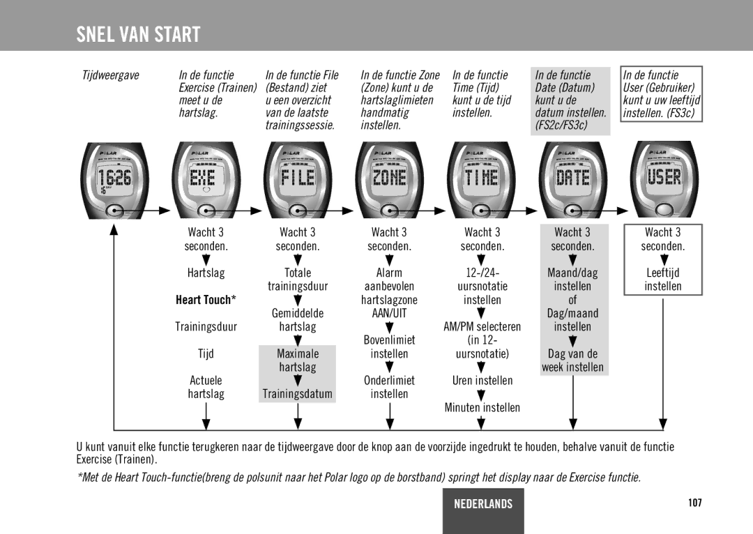 Polar ES3C, ES2C user manual Snel VAN Start, Wacht 