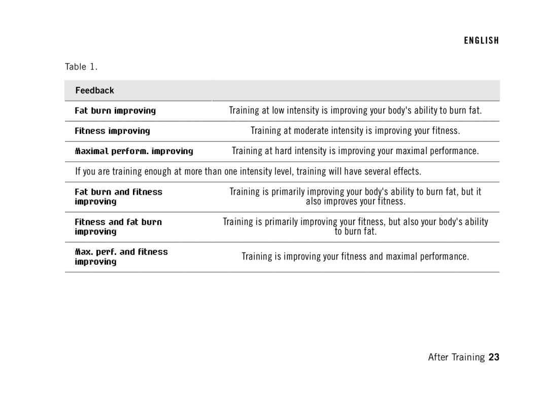 Polar FT60 Training at moderate intensity is improving your fitness, Also improves your fitness, To burn fat, Feedback 