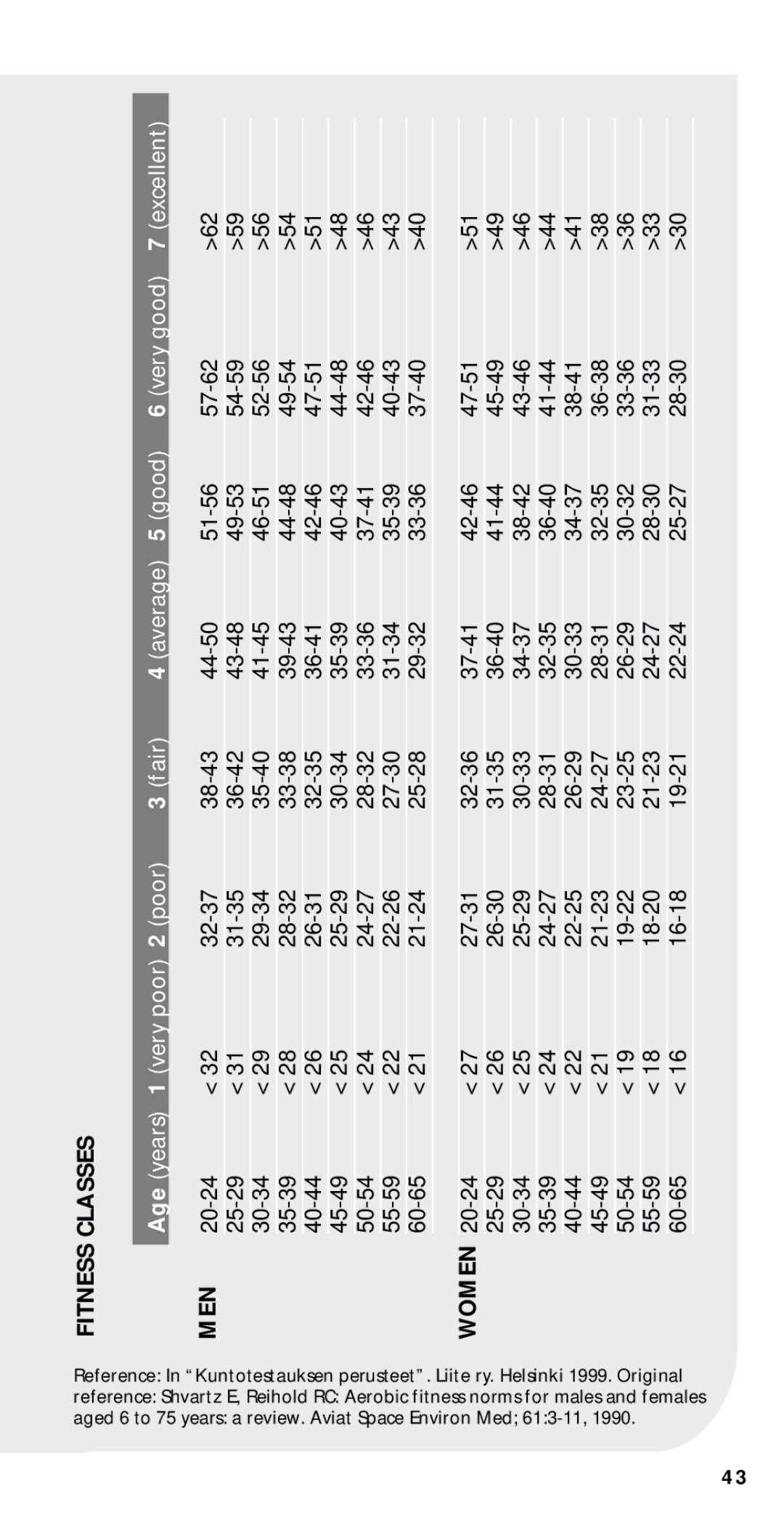 Polar M52, M21, M22, M51 user manual Fitness Classes, Men, Women 