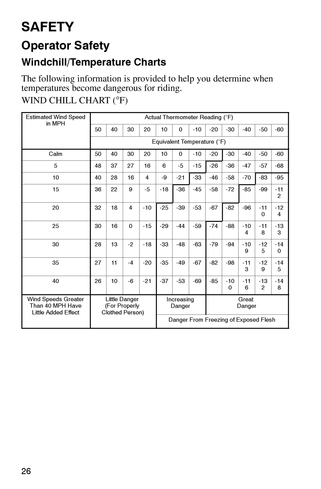 Polaris 2002 manual Windchill/Temperature Charts, Wind Chill Chart F 