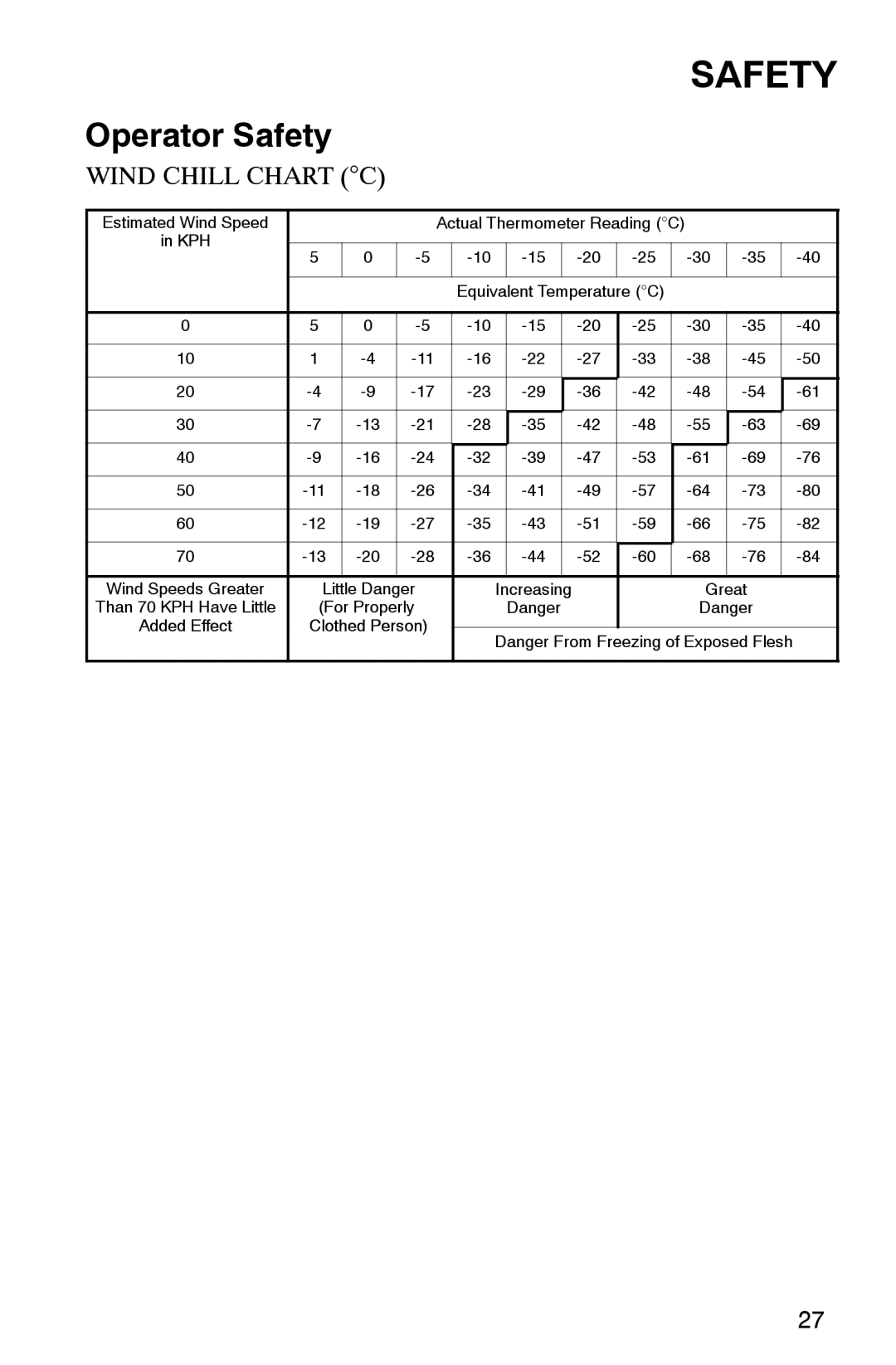 Polaris 2002 manual Wind Chill Chart C 