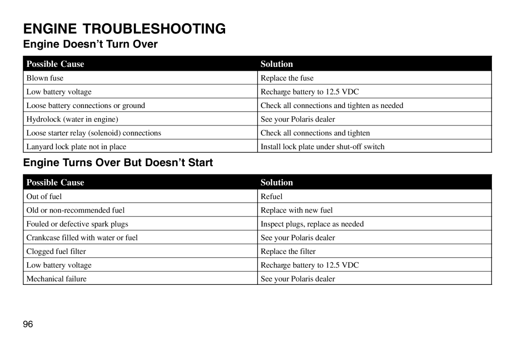 Polaris 2003 MSX owner manual Engine Troubleshooting, Engine Doesn’t Turn Over, Engine Turns Over But Doesn’t Start 