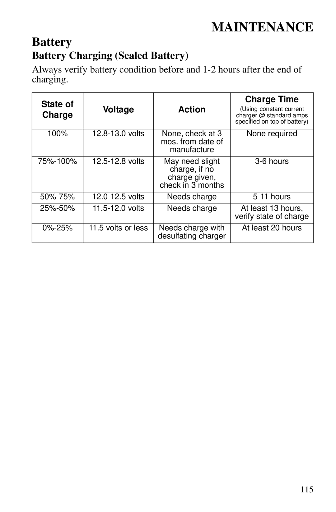 Polaris PMS 419 owner manual State Voltage Action Charge Time 