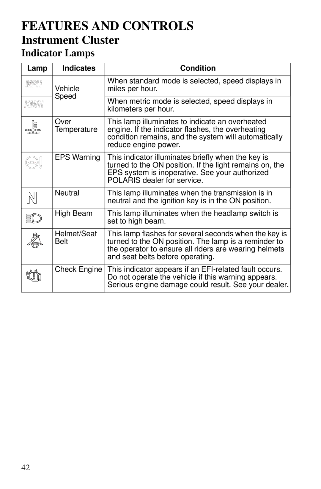 Polaris PMS 419 owner manual Indicator Lamps, Lamp Indicates Condition 