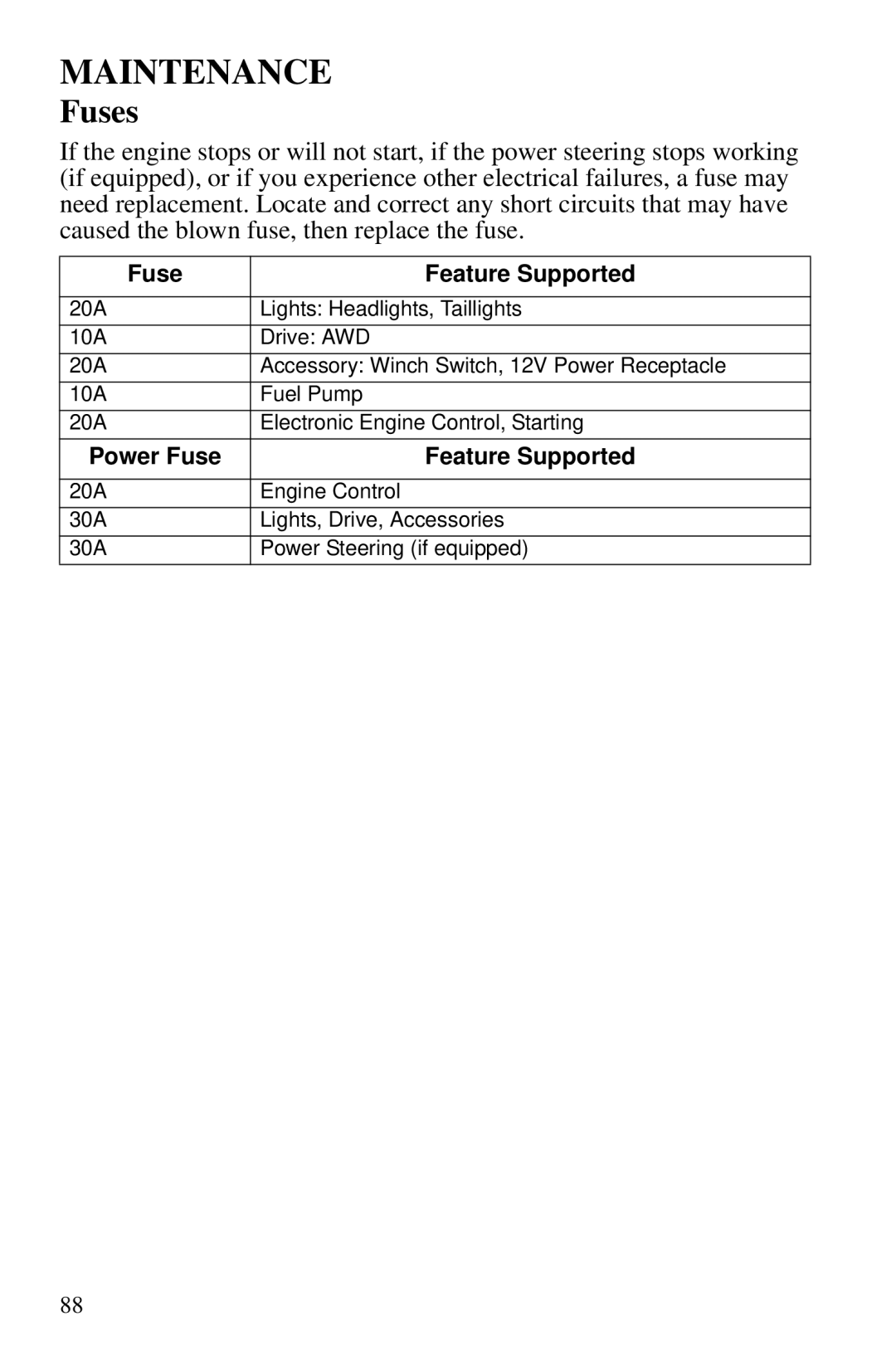 Polaris PMS 419 owner manual Fuses, Fuse Feature Supported 