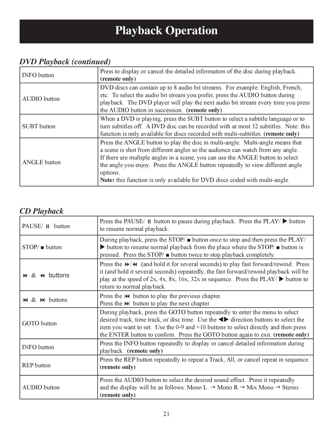 Polaroid 20080421 user manual CD Playback, Remote only 