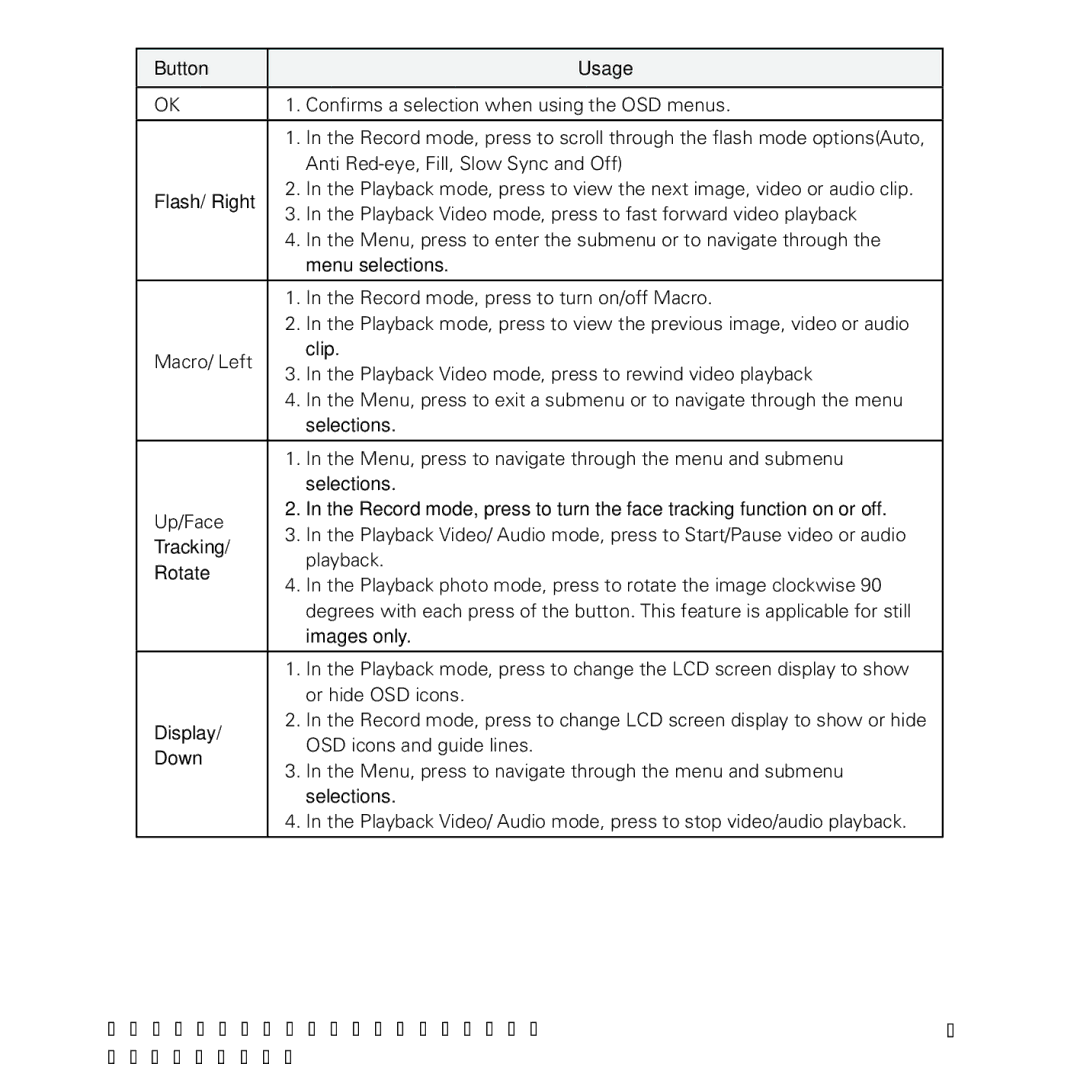 Polaroid CIA-1237PC manual Button Usage 