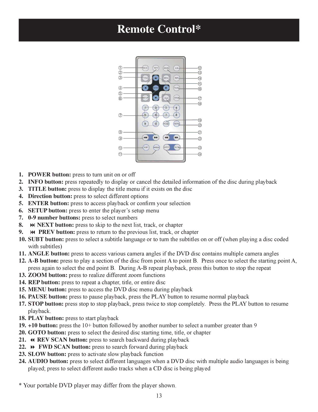 Polaroid DPA-07041S user manual Remote Control 