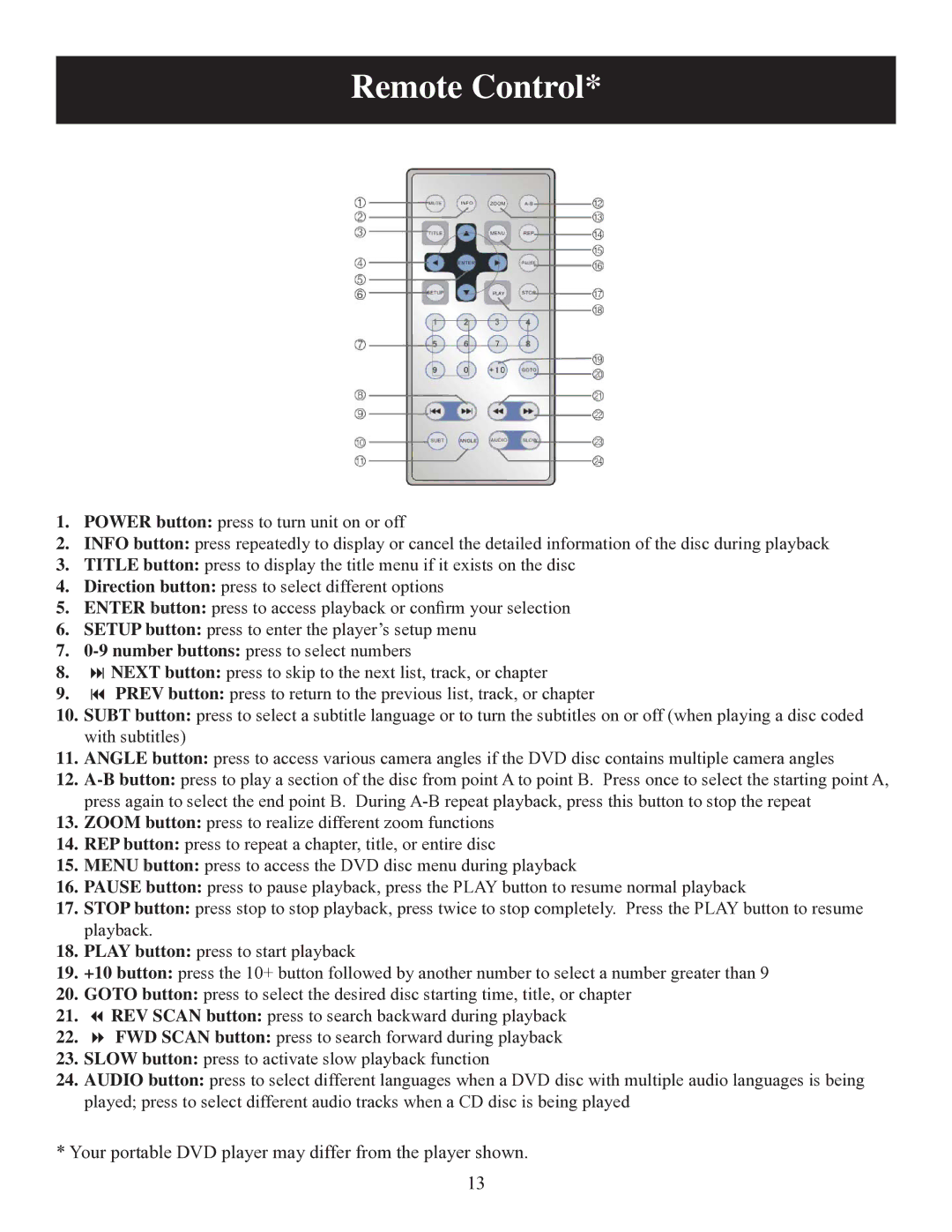 Polaroid DPA-10040K user manual Remote Control 