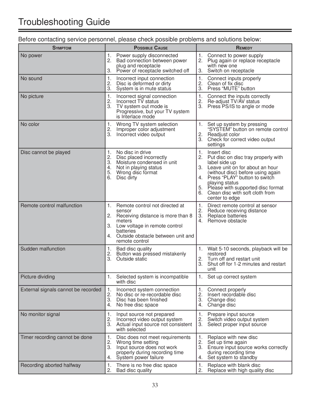 Polaroid DRA-01601A user manual Troubleshooting Guide 