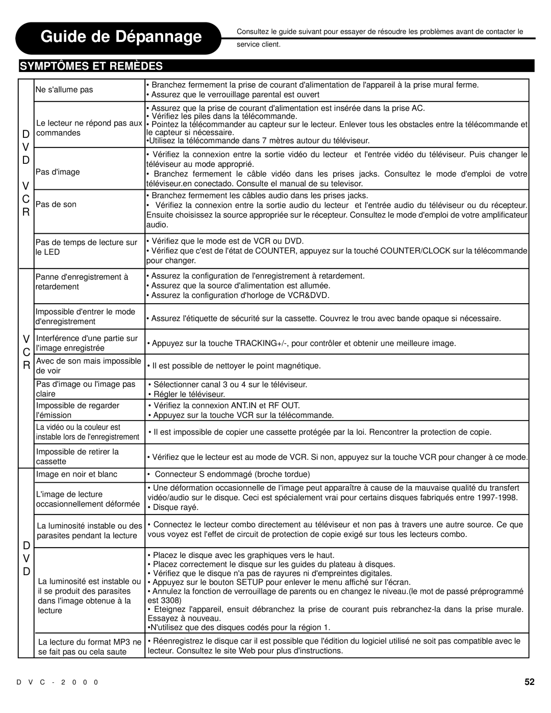 Polaroid DVC-2000 manual Guide de Dépannage, Symptômes ET Remèdes 