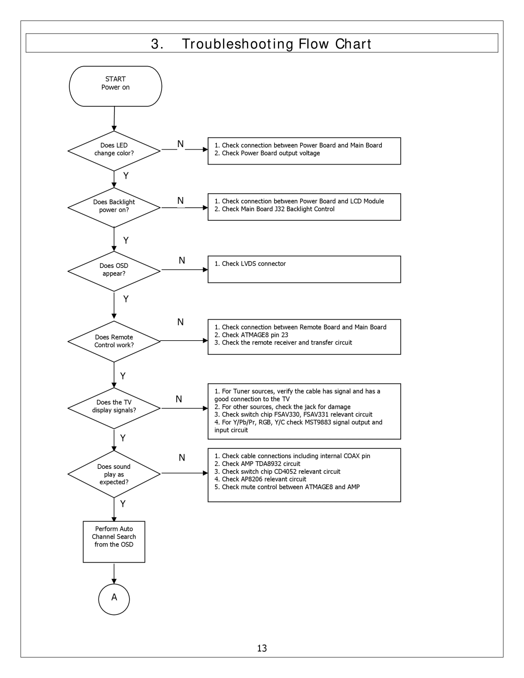 Polaroid FXM-2611C service manual Troubleshooting Flow Chart, Start 