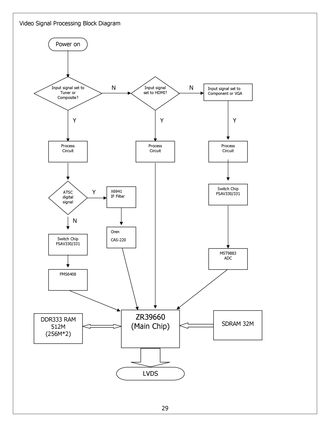 Polaroid FXM-2611C service manual Video Signal Processing Block Diagram Power on, 512M 