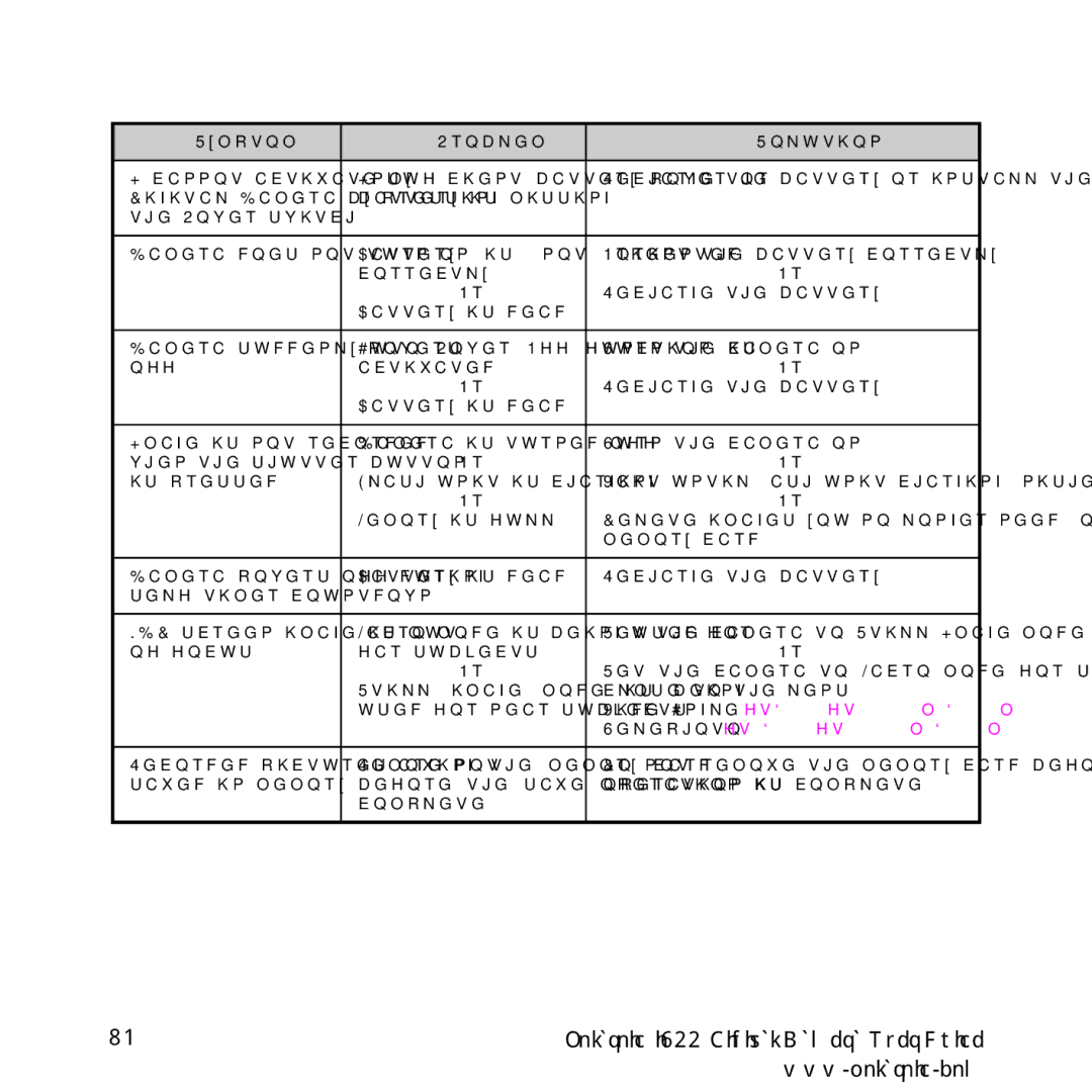 Polaroid i733 manual Symptom Problem Solution 