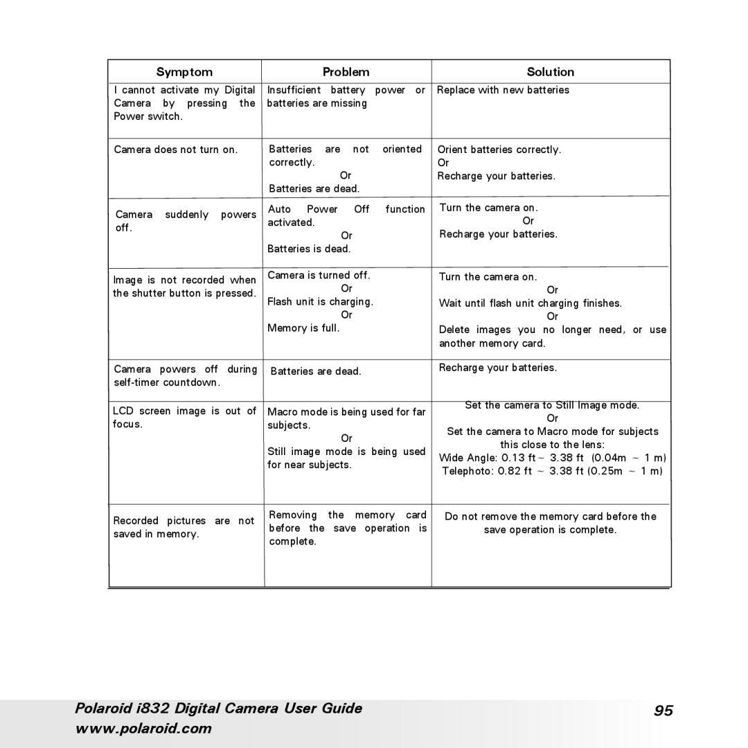 Polaroid i832 manual Symptom Problem Solution 