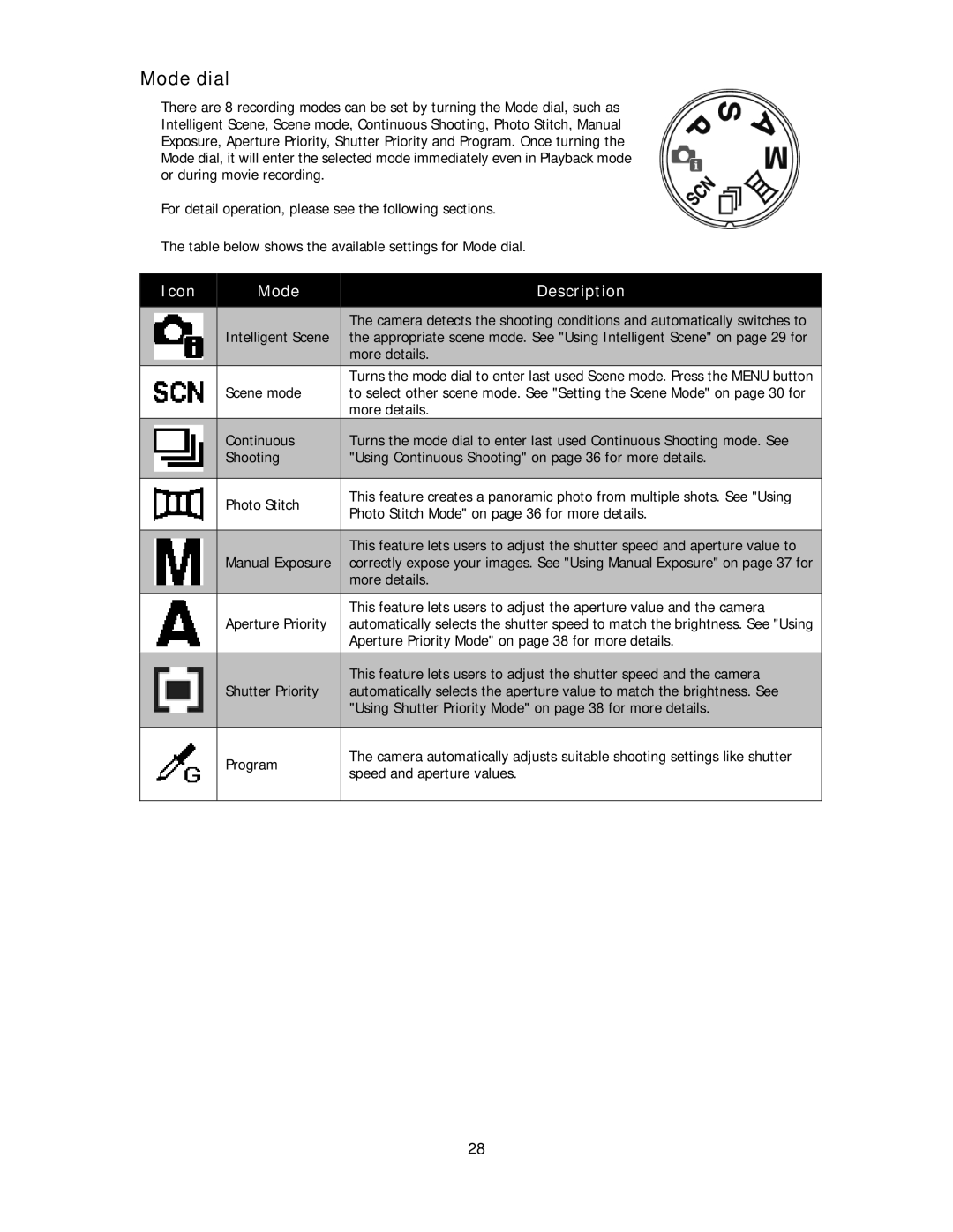 Polaroid IS2132-BLACK manual Mode dial, Icon Mode Description 