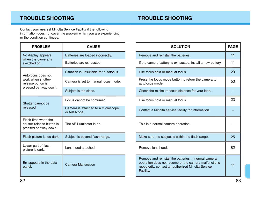 Polaroid MAXXUM HTsi instruction manual Trouble Shooting, Problem 