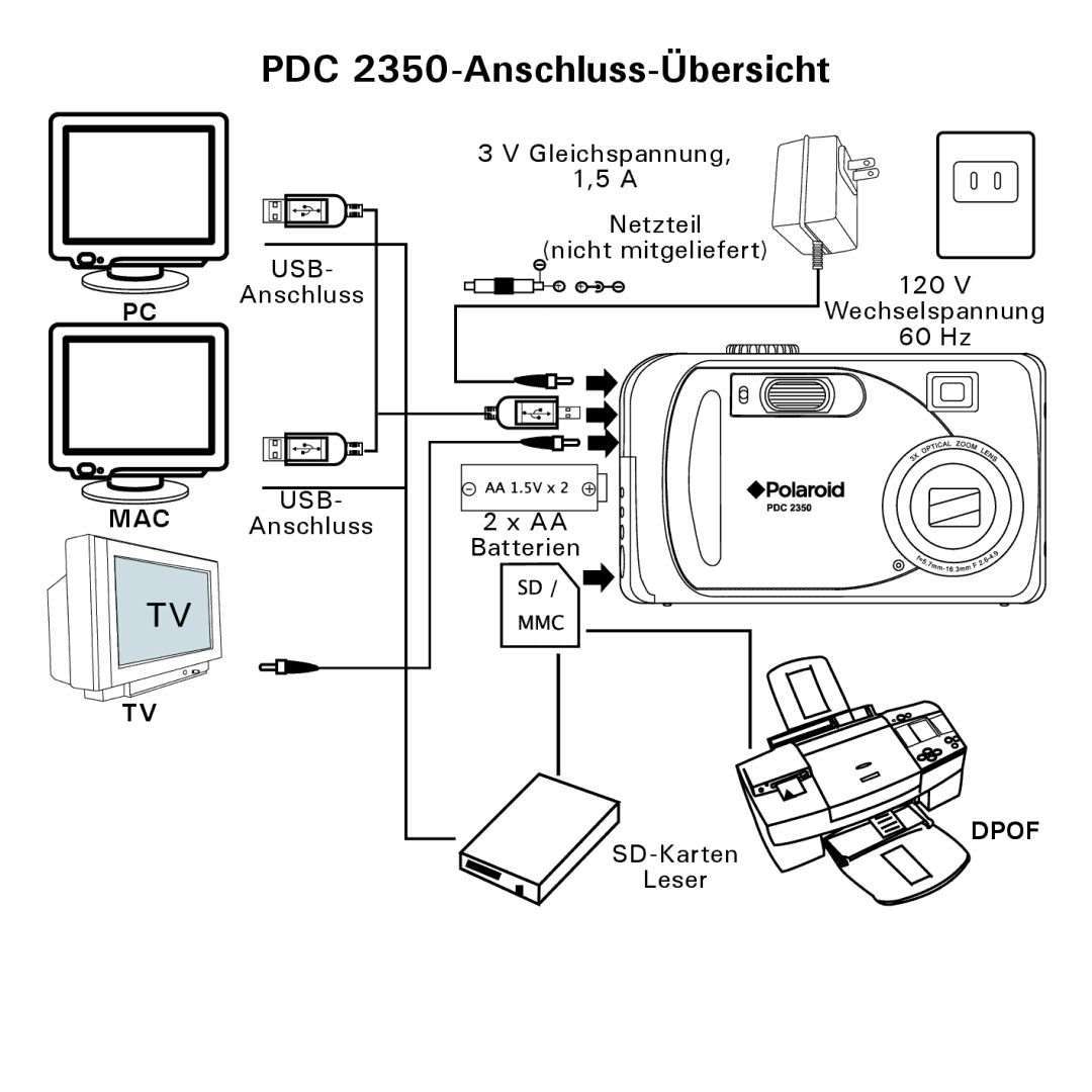 Polaroid manual PDC 2350-Anschluss-Übersicht 