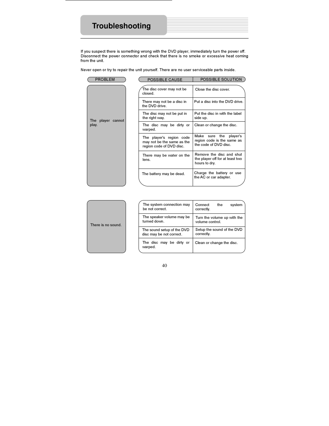 Polaroid PDM-0722 operation manual Troubleshooting, Possible Cause Possible Solution 