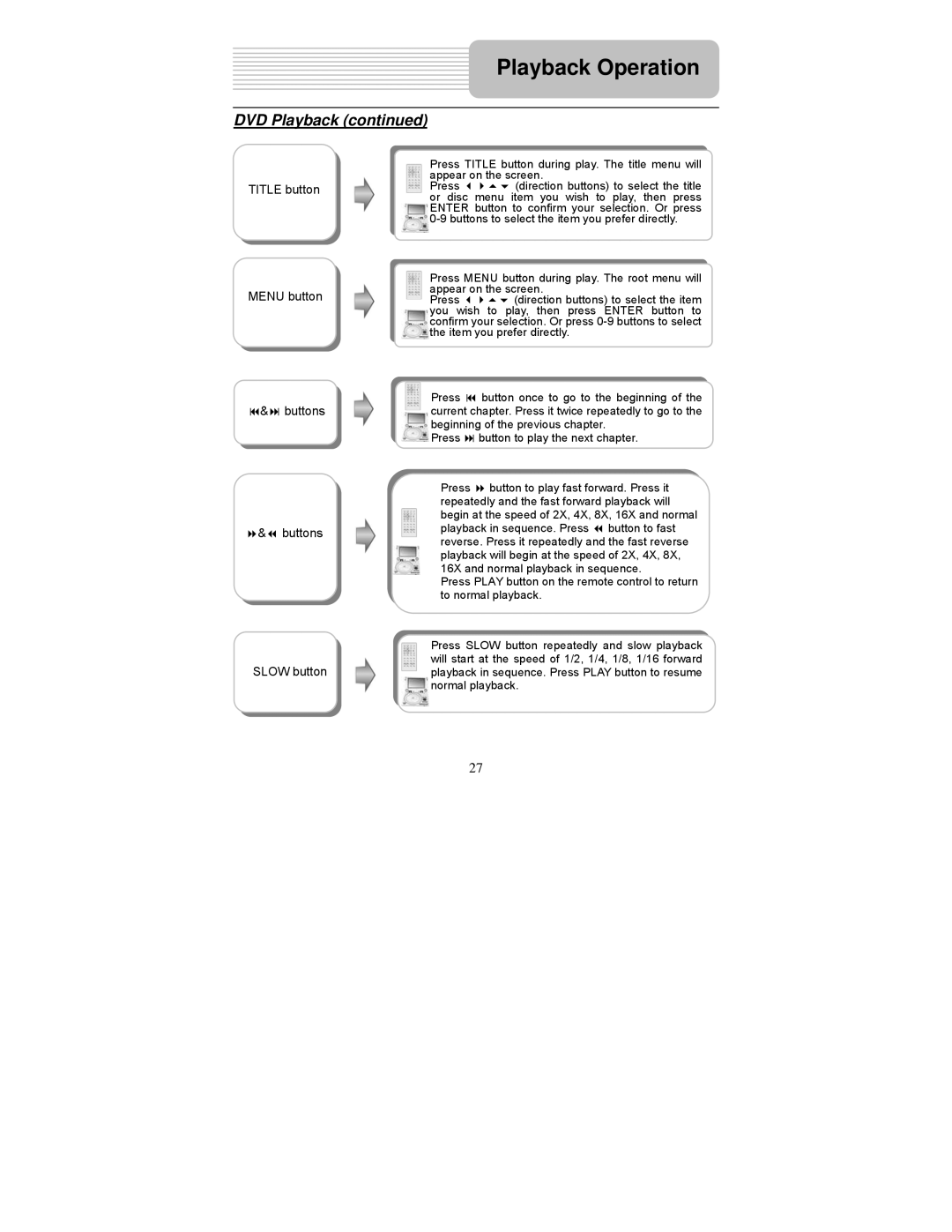 Polaroid PDM-0723 operation manual Title button Menu button Buttons Slow button, Playback in sequence. Press 