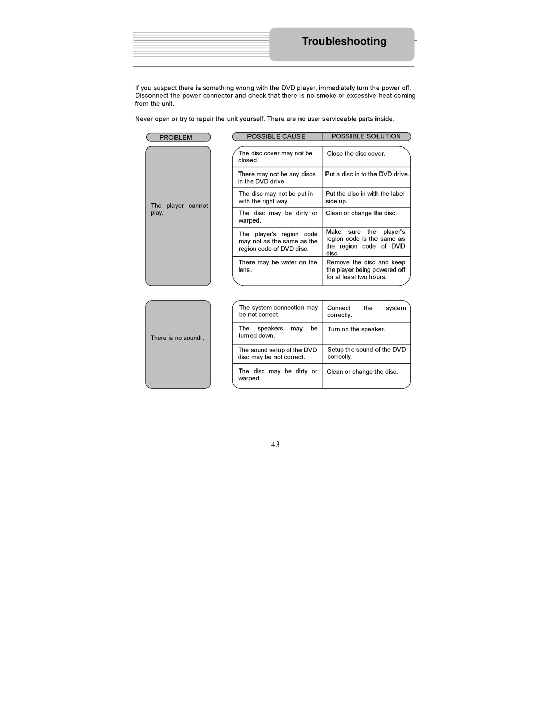 Polaroid PDM-1035 operation manual Troubleshooting, Possible Cause Possible Solution 