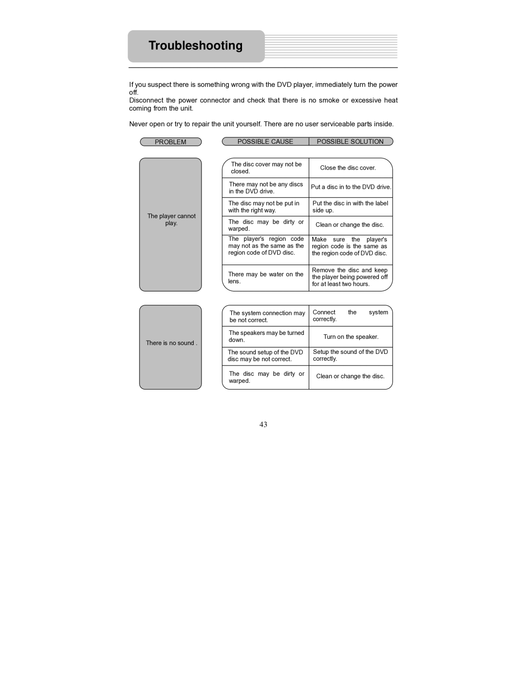 Polaroid PDM-1040 manual Troubleshooting, Possible Cause Possible Solution 