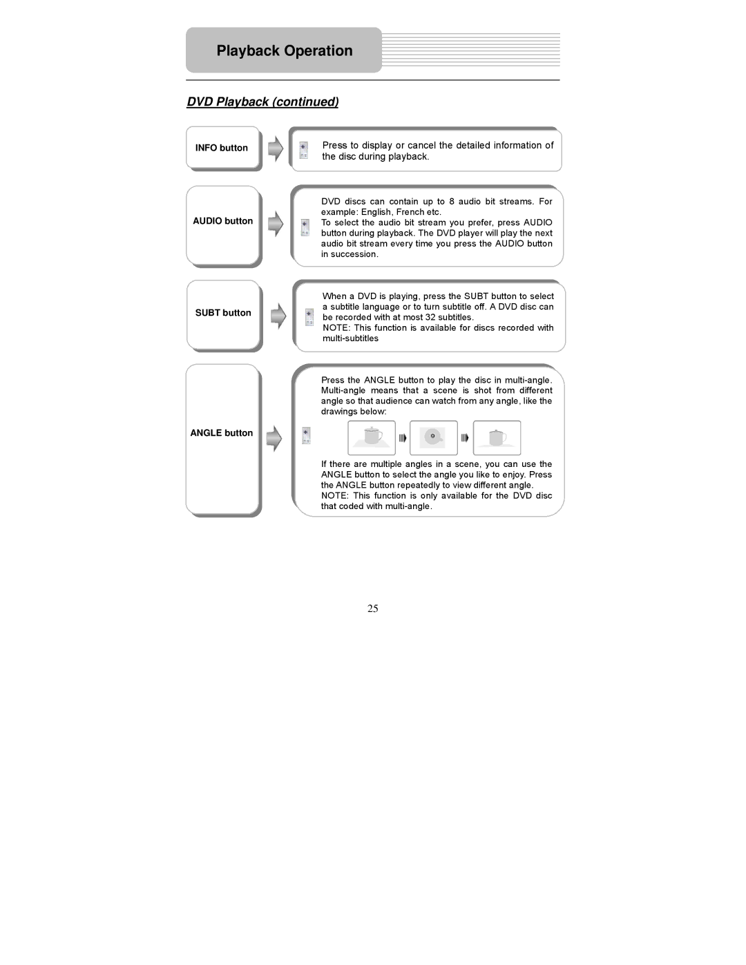 Polaroid PDM-1058 user manual Info button Audio button Subt button Angle button 