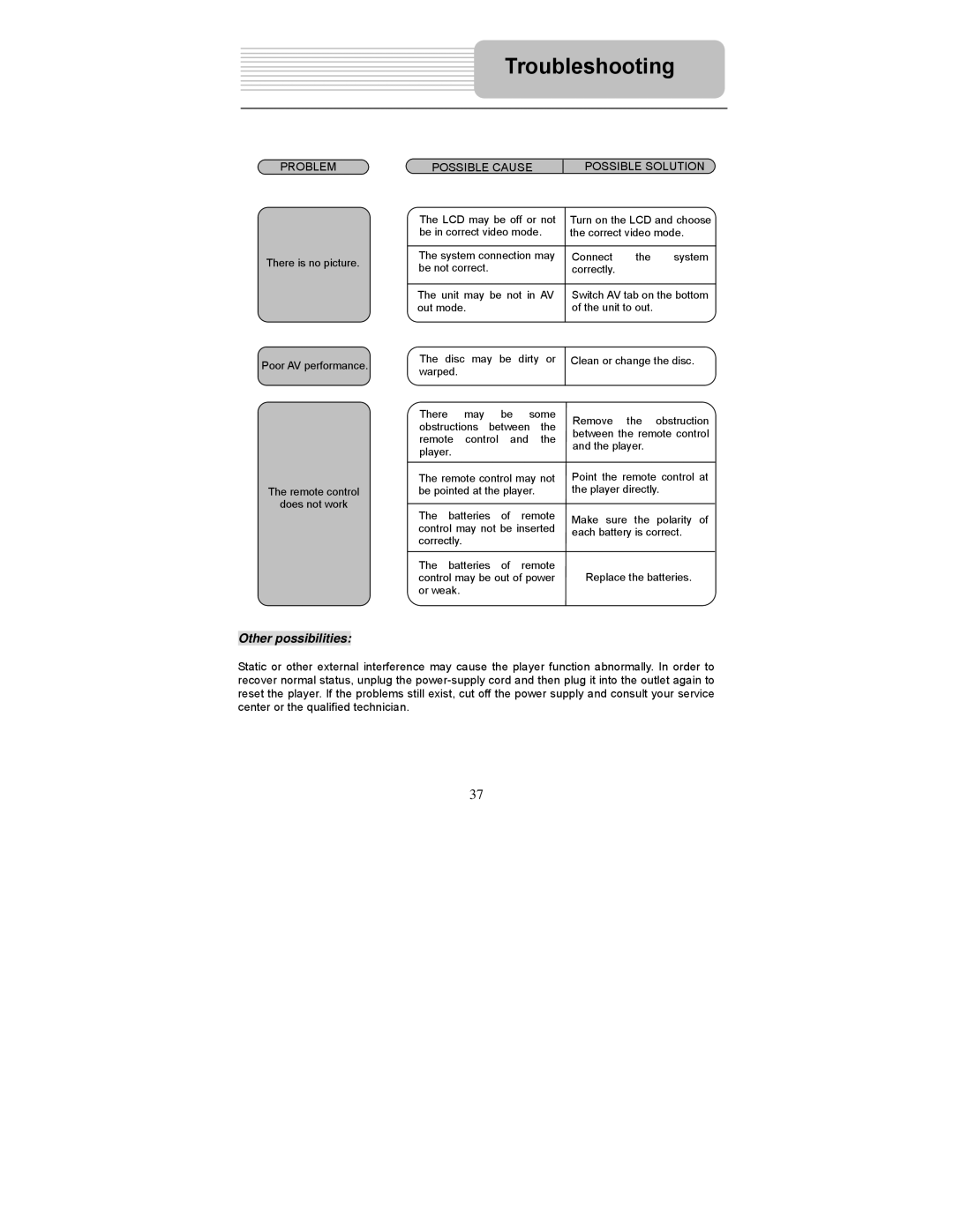 Polaroid PDM-2727 manual Other possibilities, Possible Cause Possible Solution 