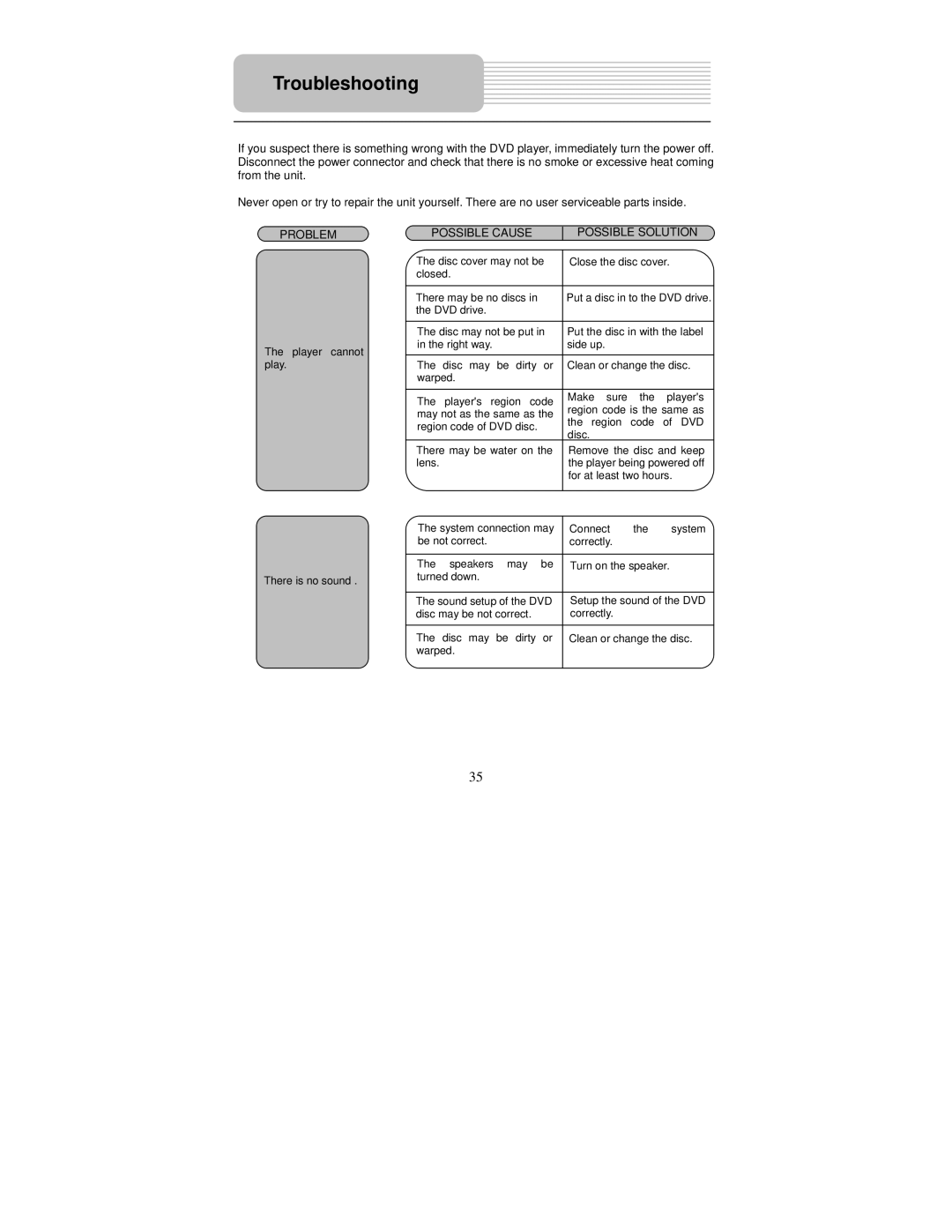 Polaroid PDM-8551 user manual Troubleshooting, Possible Solution 