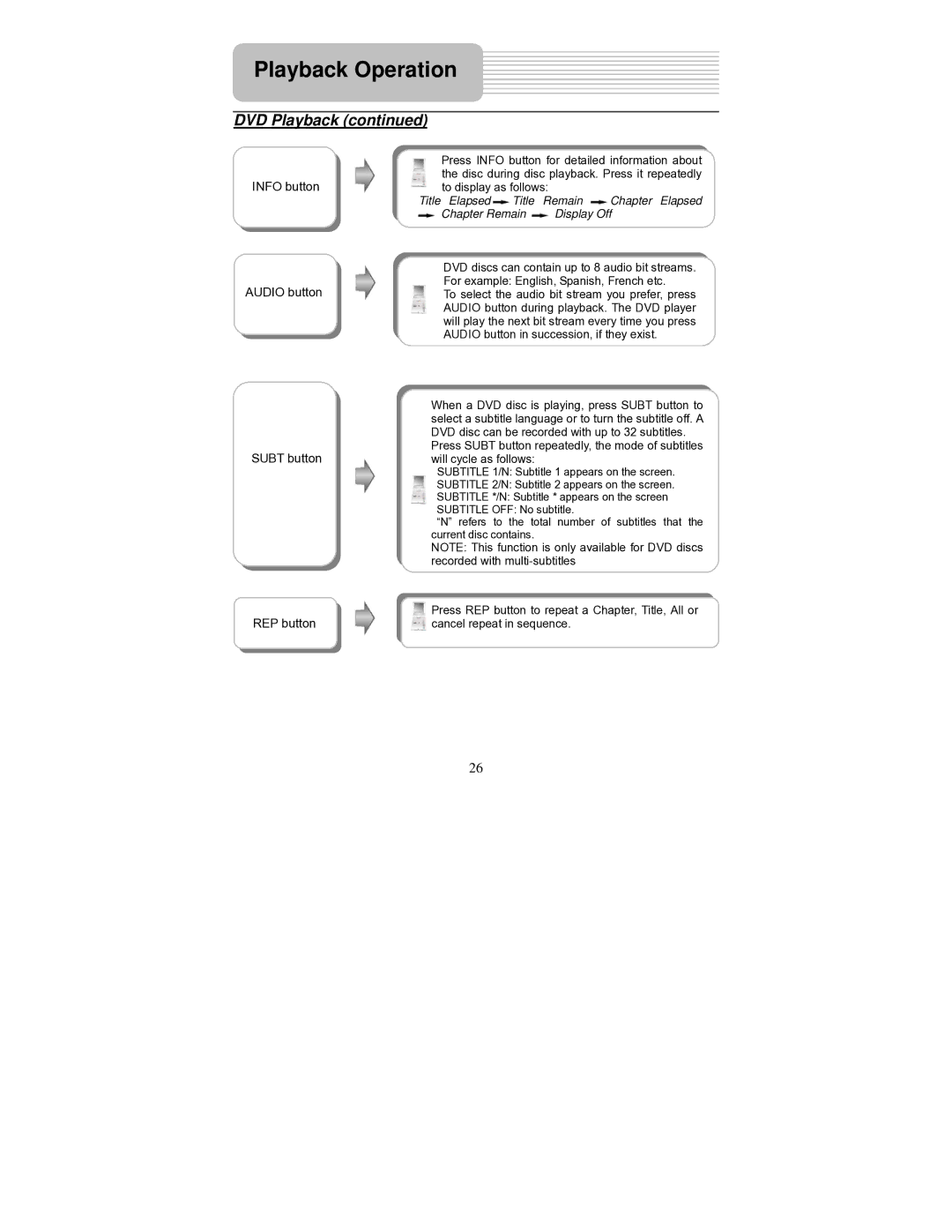 Polaroid PDU-0824 operation manual Info button Audio button Subt button REP button 